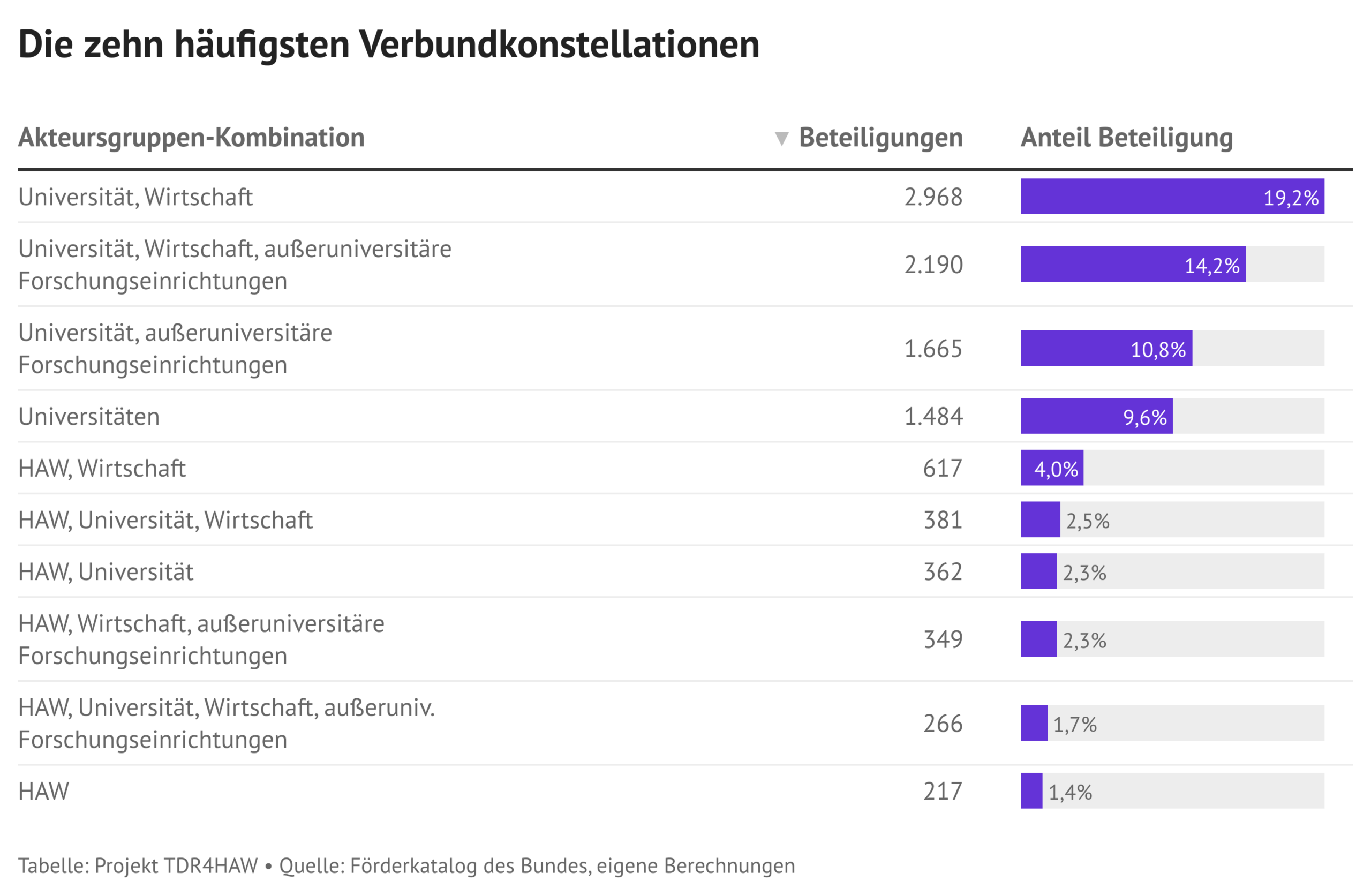 Neue Förderkatalog-Analyse: Wer forscht mit wem?